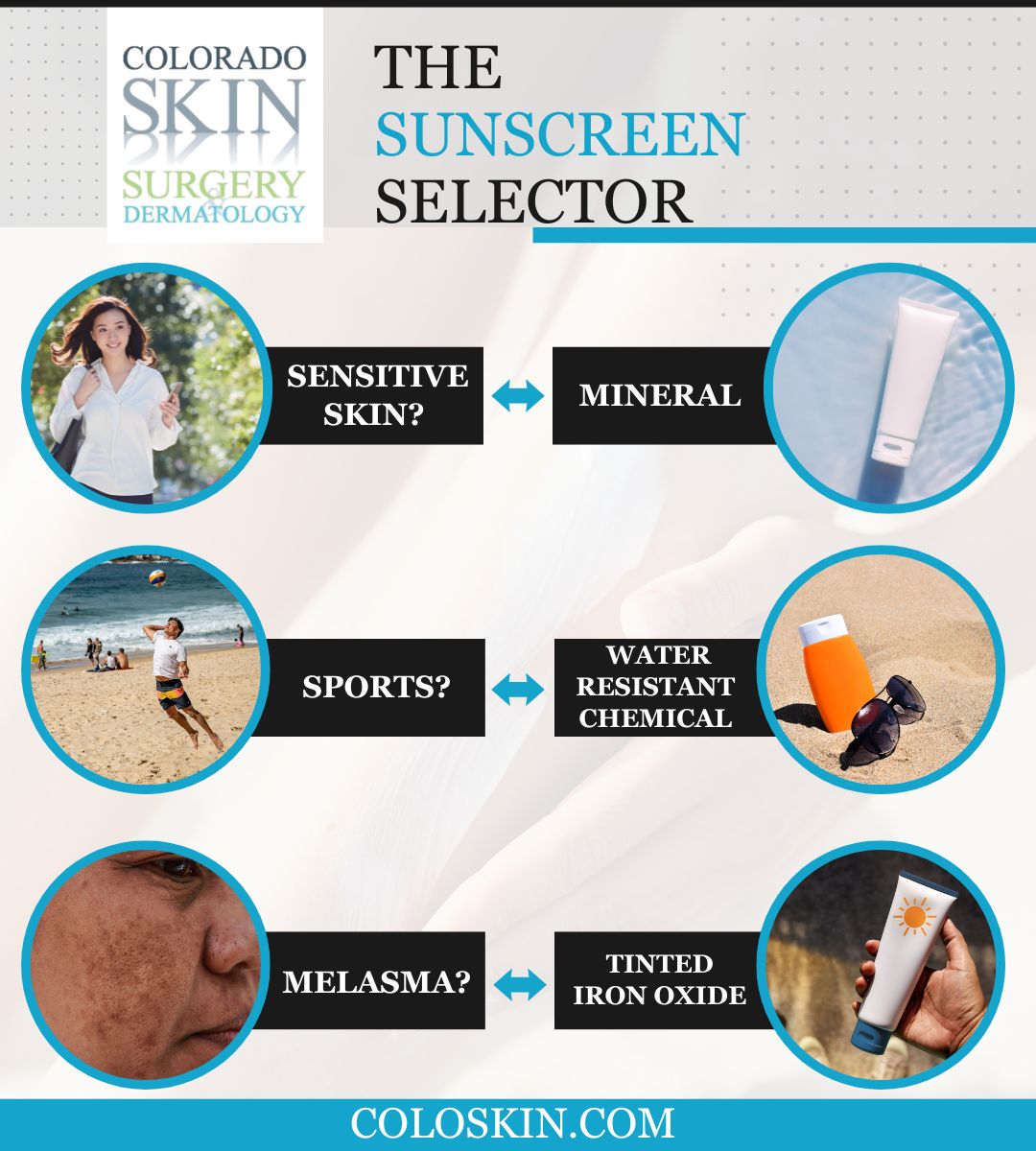 The Sunscreen Selector infographic